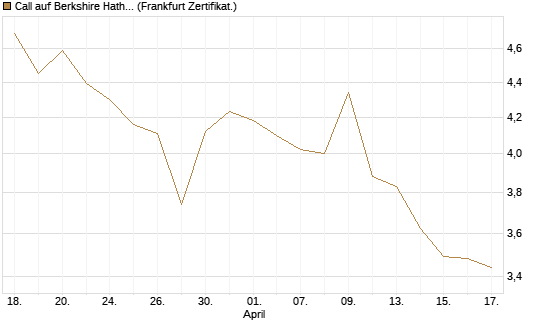 Call auf Berkshire Hathaway B [BNP Paribas Emissions- und Handelsges.] Chart
