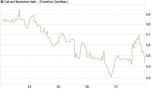 Call auf Berkshire Hathaway B [BNP Paribas Emissions- und Handelsges.] Chart
