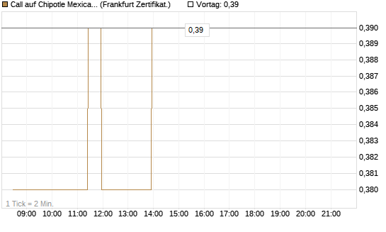 Call auf Chipotle Mexican Grill [BNP Paribas Emissions- und Handelsges.] Chart
