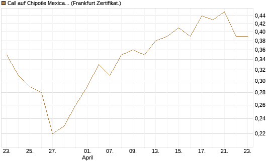 Call auf Chipotle Mexican Grill [BNP Paribas Emissions- und Handelsges.] Chart