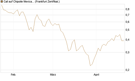 Call auf Chipotle Mexican Grill [BNP Paribas Emissions- und Handelsges.] Chart