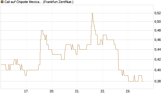 Call auf Chipotle Mexican Grill [BNP Paribas Emissions- und Handelsges.] Chart