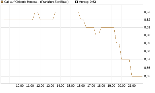Call auf Chipotle Mexican Grill [BNP Paribas Emissions- und Handelsges.] Chart
