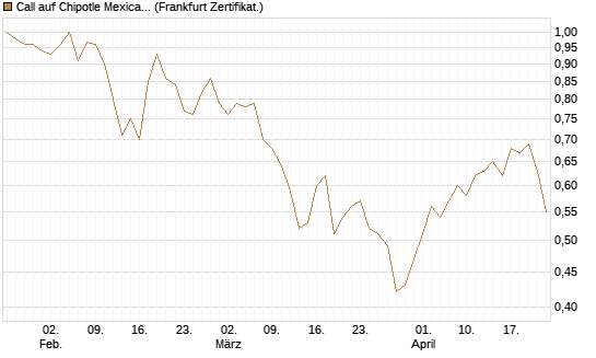 Call auf Chipotle Mexican Grill [BNP Paribas Emissions- und Handelsges.] Chart