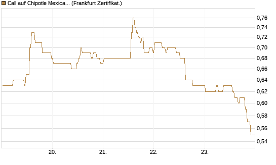 Call auf Chipotle Mexican Grill [BNP Paribas Emissions- und Handelsges.] Chart