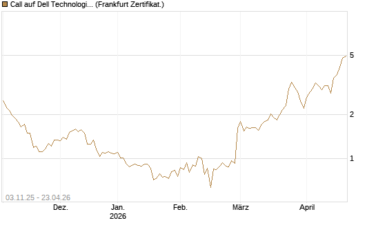 Call auf Dell Technologies [BNP Paribas Emissions- und Handelsges.] Chart