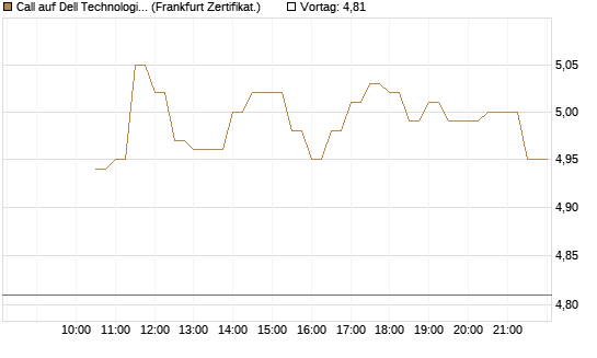 Call auf Dell Technologies [BNP Paribas Emissions- und Handelsges.] Chart