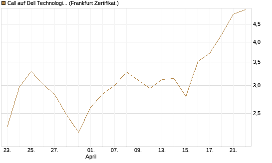 Call auf Dell Technologies [BNP Paribas Emissions- und Handelsges.] Chart