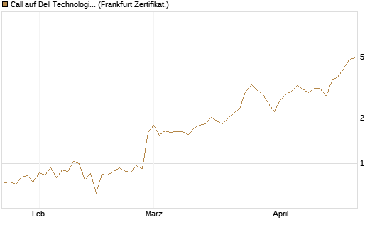 Call auf Dell Technologies [BNP Paribas Emissions- und Handelsges.] Chart