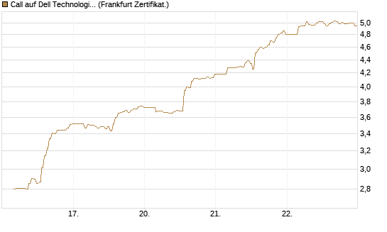 Call auf Dell Technologies [BNP Paribas Emissions- und Handelsges.] Chart