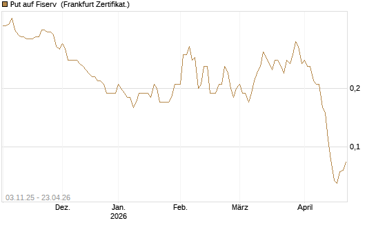 Put auf Fiserv [BNP Paribas Emissions- und Handelsges.] Chart