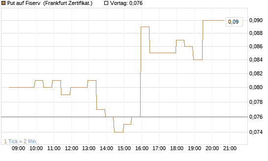 Put auf Fiserv [BNP Paribas Emissions- und Handelsges.] Chart
