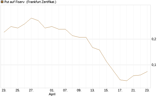Put auf Fiserv [BNP Paribas Emissions- und Handelsges.] Chart