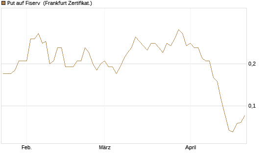 Put auf Fiserv [BNP Paribas Emissions- und Handelsges.] Chart