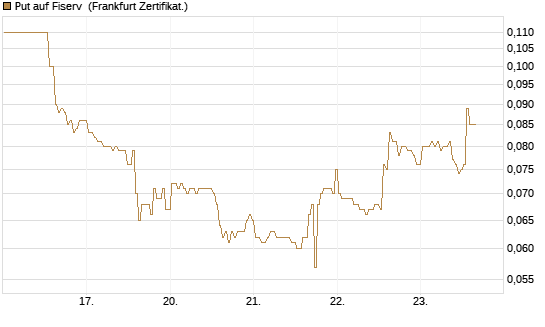 Put auf Fiserv [BNP Paribas Emissions- und Handelsges.] Chart