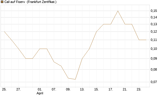 Call auf Fiserv [BNP Paribas Emissions- und Handelsges.] Chart