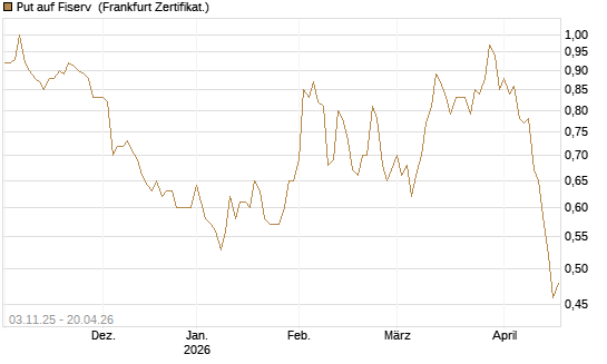 Put auf Fiserv [BNP Paribas Emissions- und Handelsges.] Chart