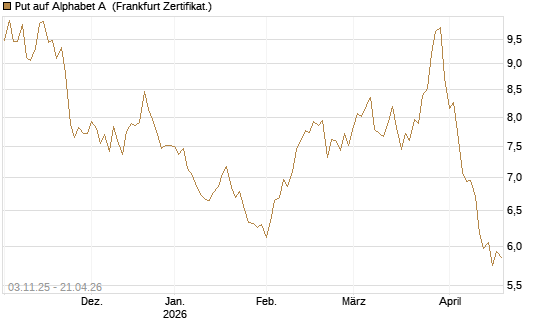 Put auf Alphabet A [BNP Paribas Emissions- und Handelsges.] Chart