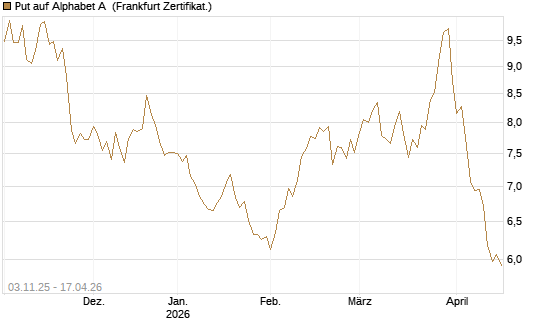 Put auf Alphabet A [BNP Paribas Emissions- und Handelsges.] Chart