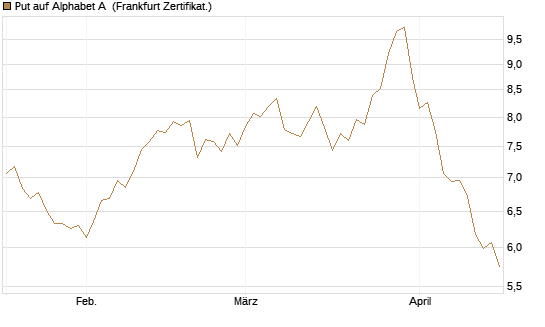 Put auf Alphabet A [BNP Paribas Emissions- und Handelsges.] Chart