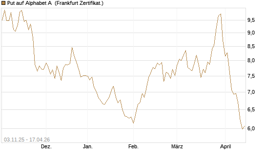 Put auf Alphabet A [BNP Paribas Emissions- und Handelsges.] Chart
