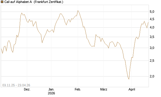 Call auf Alphabet A [BNP Paribas Emissions- und Handelsges.] Chart