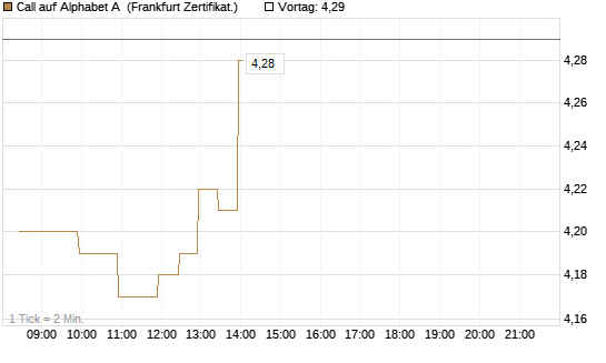Call auf Alphabet A [BNP Paribas Emissions- und Handelsges.] Chart