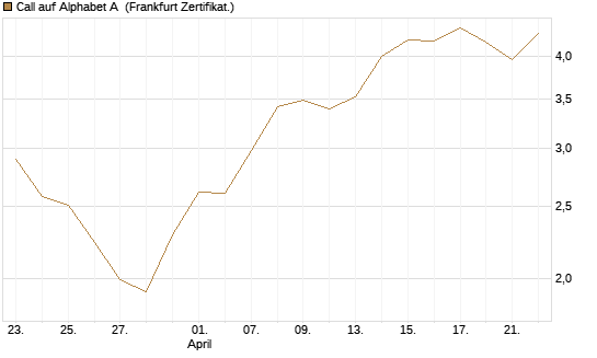 Call auf Alphabet A [BNP Paribas Emissions- und Handelsges.] Chart