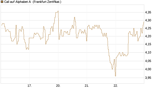 Call auf Alphabet A [BNP Paribas Emissions- und Handelsges.] Chart