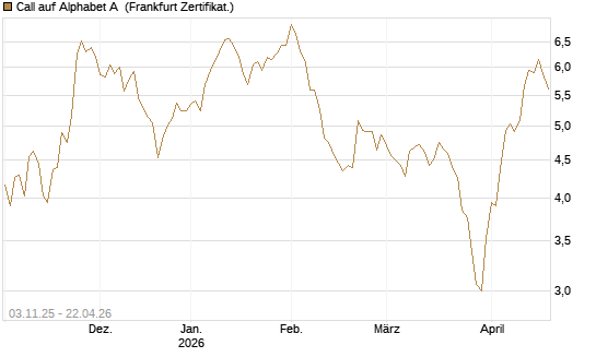 Call auf Alphabet A [BNP Paribas Emissions- und Handelsges.] Chart