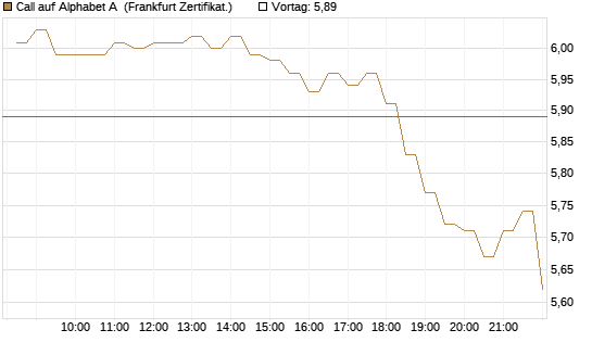 Call auf Alphabet A [BNP Paribas Emissions- und Handelsges.] Chart
