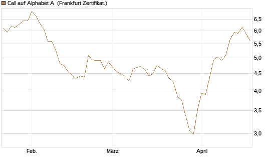 Call auf Alphabet A [BNP Paribas Emissions- und Handelsges.] Chart