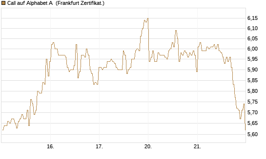 Call auf Alphabet A [BNP Paribas Emissions- und Handelsges.] Chart
