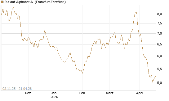 Put auf Alphabet A [BNP Paribas Emissions- und Handelsges.] Chart