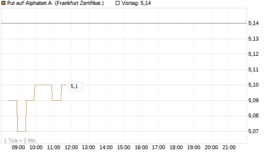 Put auf Alphabet A [BNP Paribas Emissions- und Handelsges.] Chart