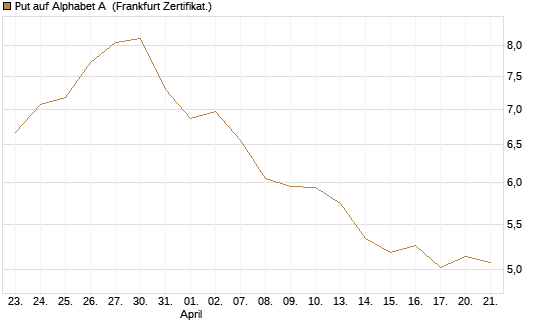 Put auf Alphabet A [BNP Paribas Emissions- und Handelsges.] Chart