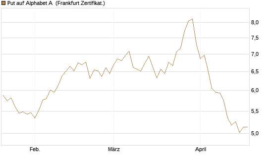 Put auf Alphabet A [BNP Paribas Emissions- und Handelsges.] Chart