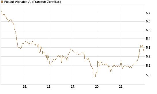 Put auf Alphabet A [BNP Paribas Emissions- und Handelsges.] Chart