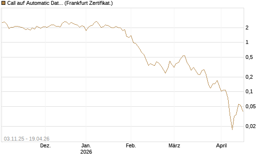 Call auf Automatic Data Processing [UBS AG (London)] Chart