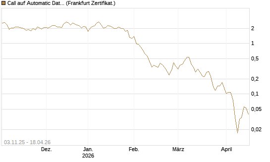 Call auf Automatic Data Processing [UBS AG (London)] Chart