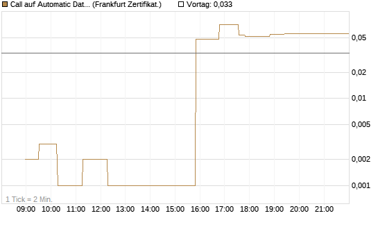 Call auf Automatic Data Processing [UBS AG (London)] Chart