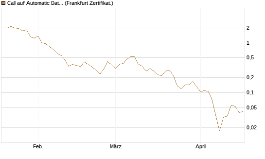 Call auf Automatic Data Processing [UBS AG (London)] Chart