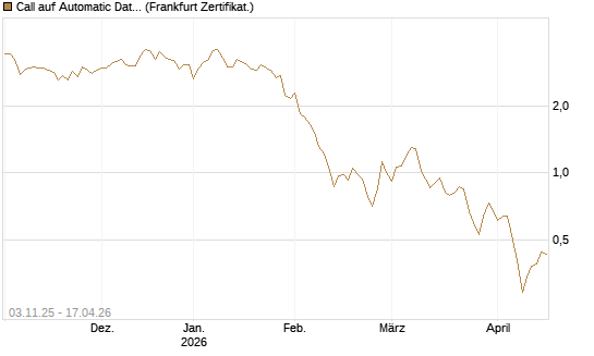 Call auf Automatic Data Processing [UBS AG (London)] Chart