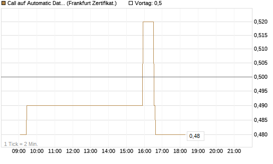 Call auf Automatic Data Processing [UBS AG (London)] Chart