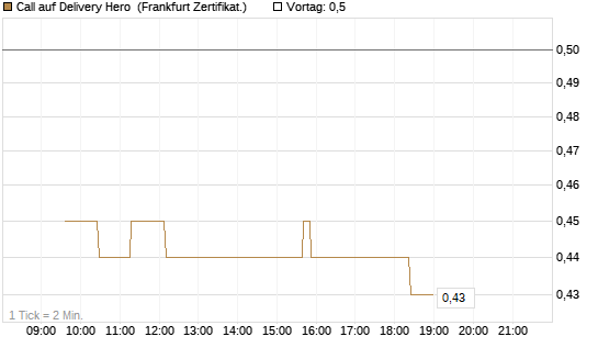Call auf Delivery Hero [UBS AG (London)] Chart