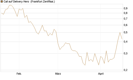 Call auf Delivery Hero [UBS AG (London)] Chart