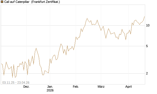 Call auf Caterpillar [UBS AG (London)] Chart