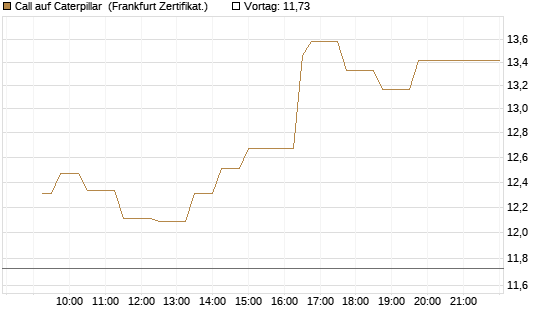 Call auf Caterpillar [UBS AG (London)] Chart