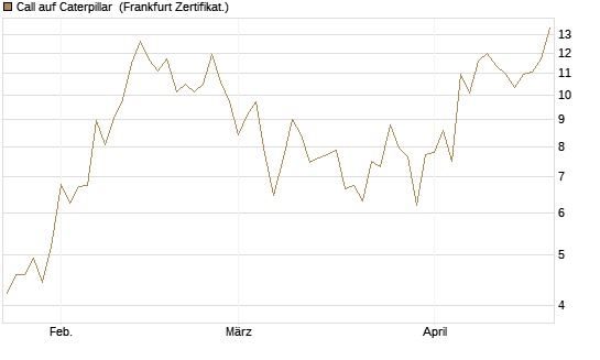 Call auf Caterpillar [UBS AG (London)] Chart