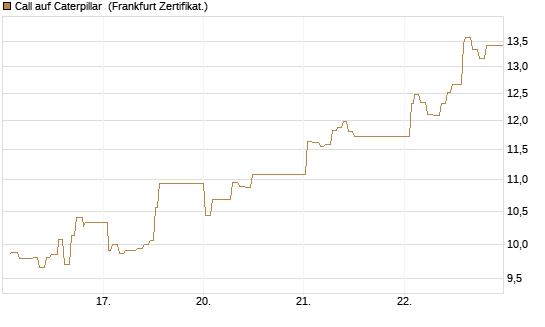 Call auf Caterpillar [UBS AG (London)] Chart